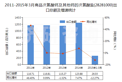 2011-2015年3月商品次氯酸鈣及其他鈣的次氯酸鹽(28281000)出口總額及增速統(tǒng)計